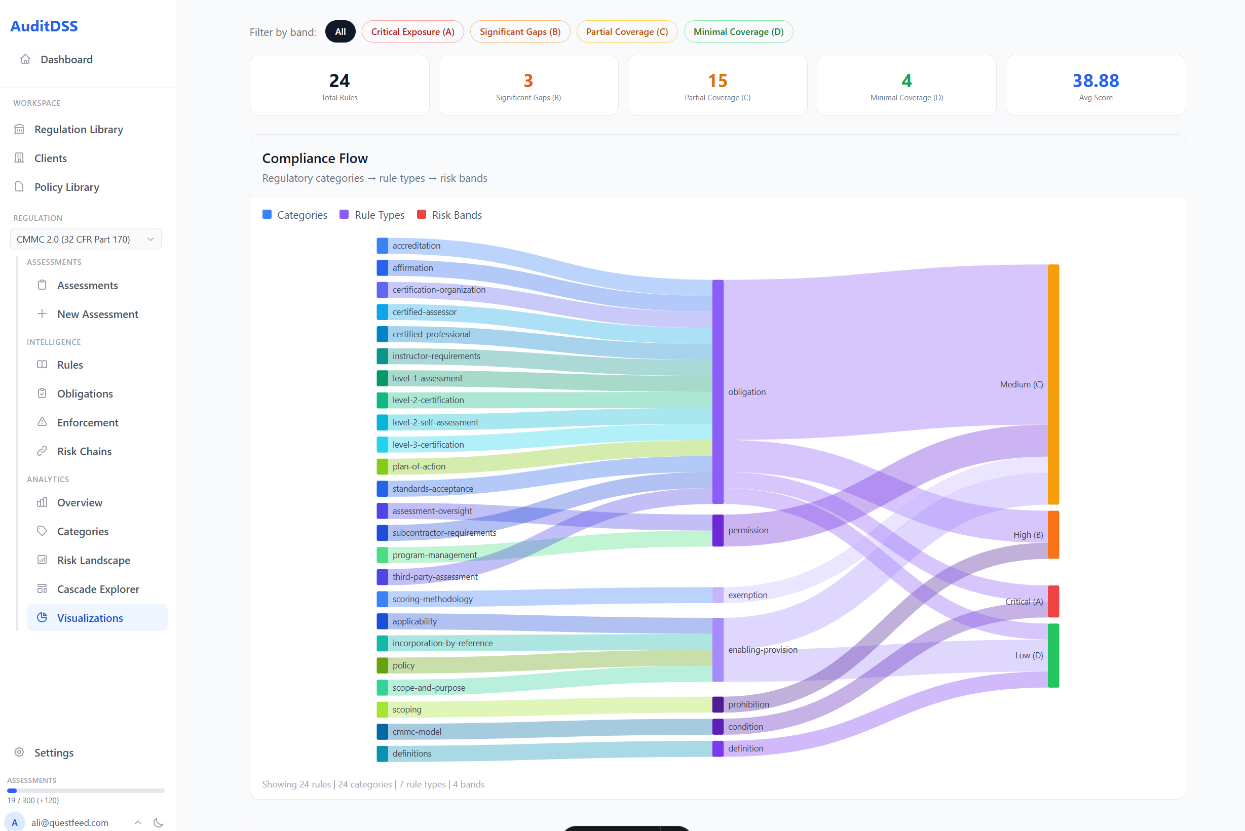 Decomposition Sankey — visualise how regulations flow from categories through rules into obligation types and risk bands